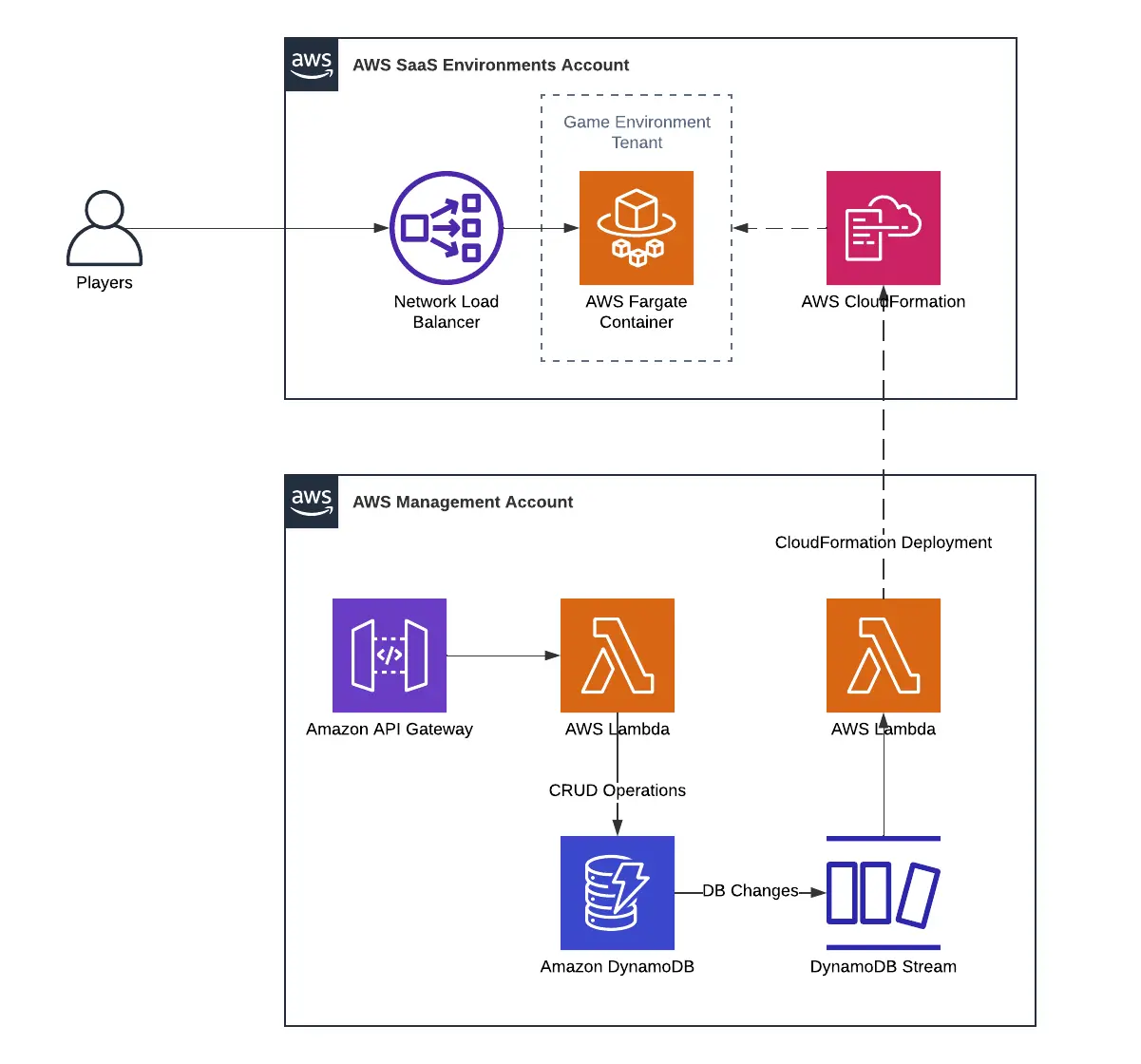 Steven Tan Managing Your Multi Tenant AWS Environments With Event 